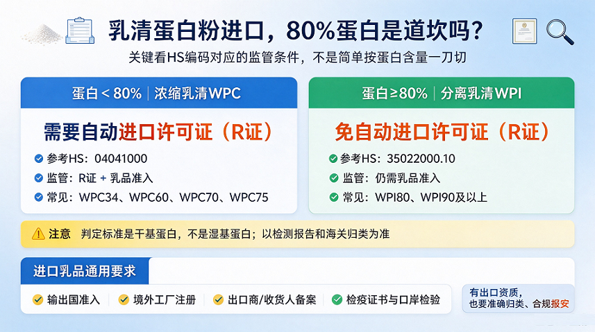天津港进口乳清蛋白粉清关需要办理许可证吗？