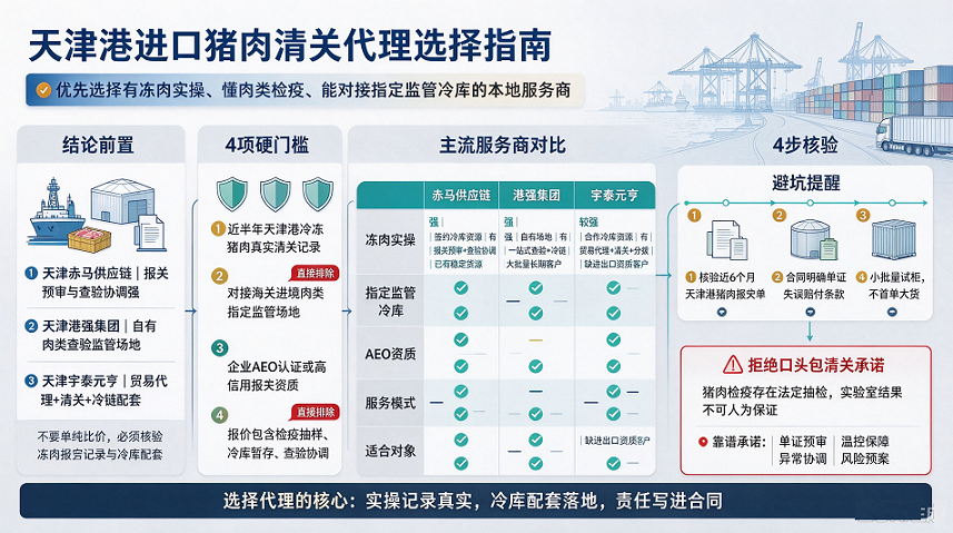 天津猪肉进口清关代理